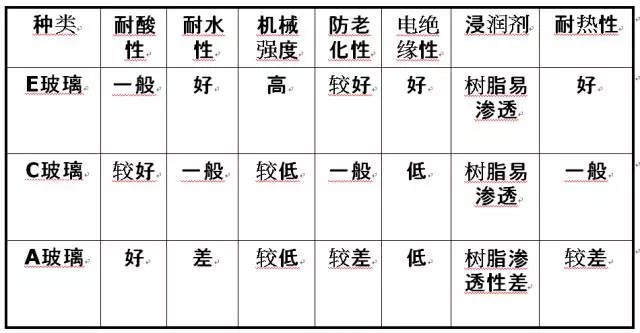 玻璃纖維按堿金屬氧化物含量又分為三大類：無堿、中堿、高堿玻纖