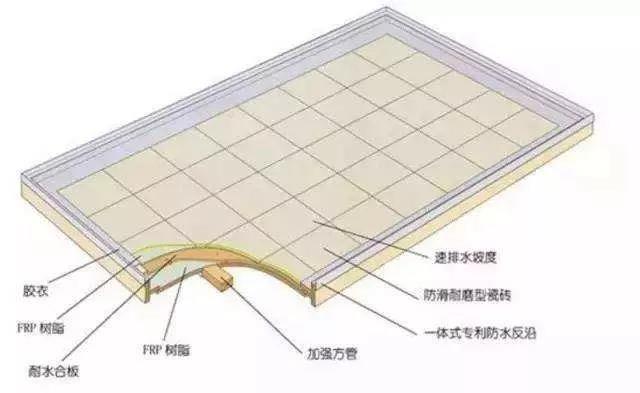 除了模壓工藝，整體衛(wèi)浴底盤（復合材料）的常見成型工藝還有手糊工藝和真空導入工藝。