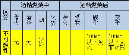 區(qū)分：可燃性、難燃性、極難燃性、不可燃性