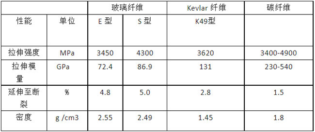 玻璃纖維、碳纖維、 Kevlar 纖維的性能對比