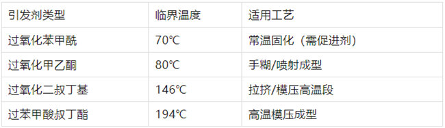 不飽和樹脂引發(fā)劑類型、臨界溫度、適用工藝